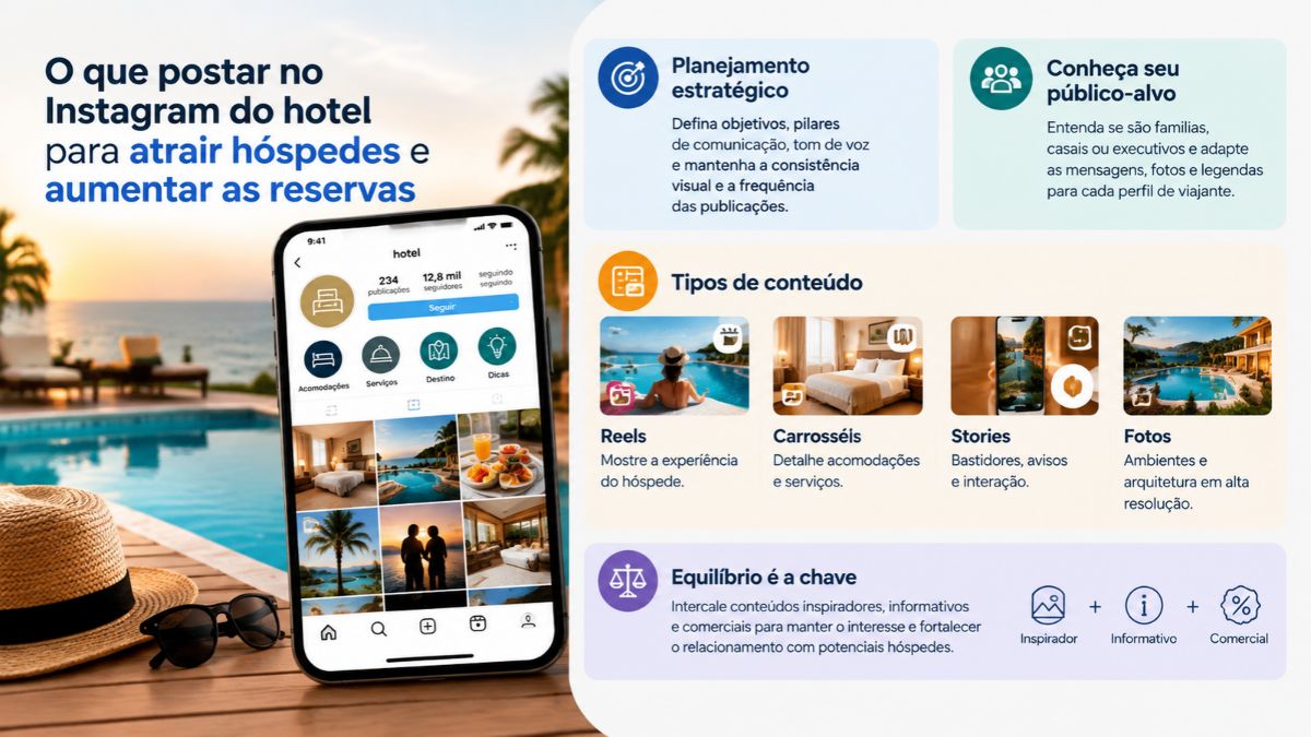 Infográfico explicativo sobre o que postar no Instagram do hotel mostrando um smartphone com feed de hospedagem ao lado de tópicos sobre planejamento estratégico, público alvo, tipos de conteúdo e equilíbrio de publicações.