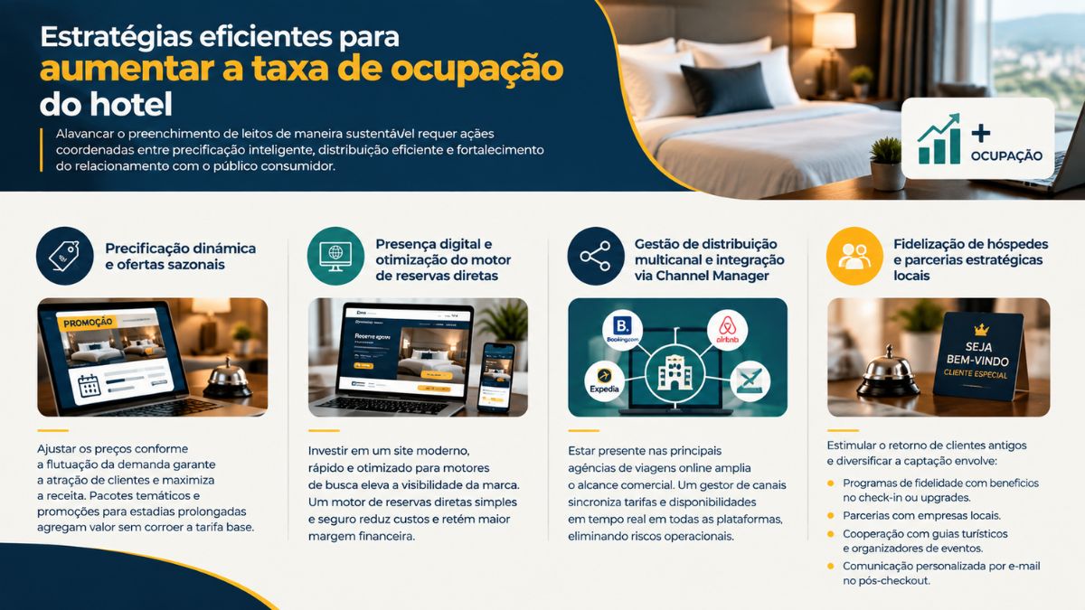 Infográfico com estratégias práticas sobre como calcular a taxa de ocupação de um hotel e alavancar reservas através de precificação, distribuição e marketing.