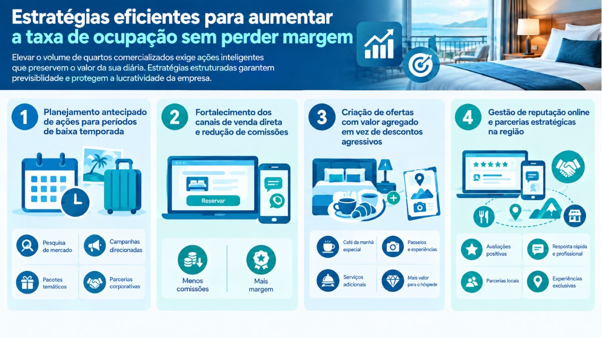 Infográfico explicativo sobre estratégias eficientes para aumentar a taxa de ocupação sem perder margem na hotelaria. O conteúdo detalha o planejamento antecipado para baixa temporada, o fortalecimento dos canais de venda direta, a criação de ofertas com valor agregado e a gestão de reputação online.