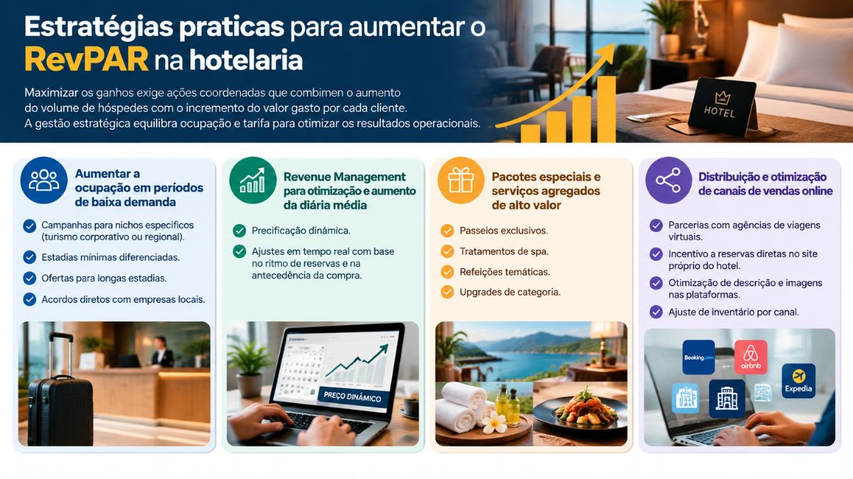 Infográfico sobre estratégias práticas para aumentar o RevPAR na hotelaria, apresentando ações para elevação da taxa de ocupação na baixa temporada, técnicas de precificação dinâmica, pacotes de valor e otimização de canais de vendas.