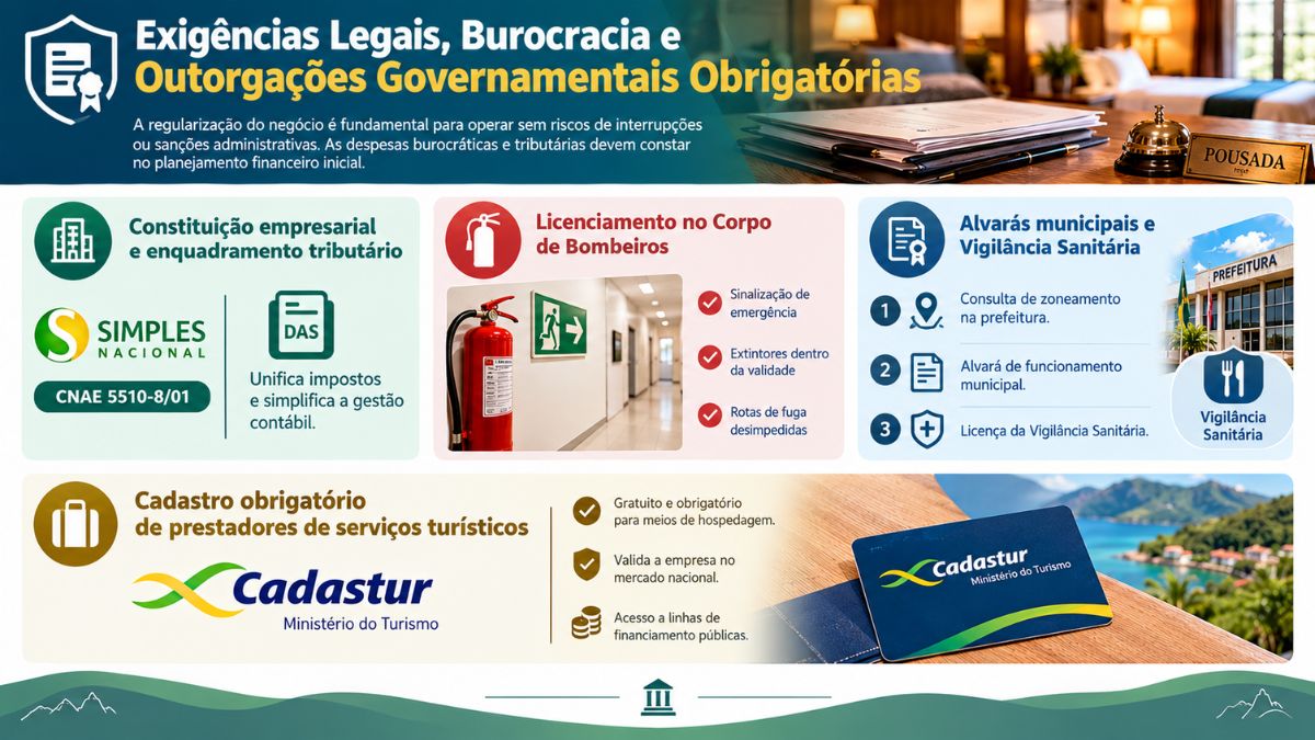 Infográfico sobre exigências legais, burocracia e outorgações governamentais obrigatórias para abrir uma pousada simples, destacando enquadramento no Simples Nacional, licença do Corpo de Bombeiros, alvarás municipais e Cadastur.