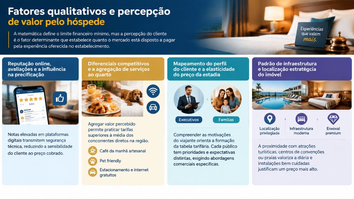 Infográfico sobre fatores qualitativos que influenciam o valor de uma diária de hotel detalhando reputação online, diferenciais competitivos, perfil do cliente e padrão de infraestrutura.