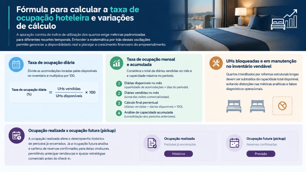 Infográfico explicativo sobre a fórmula para calcular a taxa de ocupação hoteleira diária, mensal, tratamento de unidades habitacionais bloqueadas e diferença entre ocupação realizada e ocupação futura.