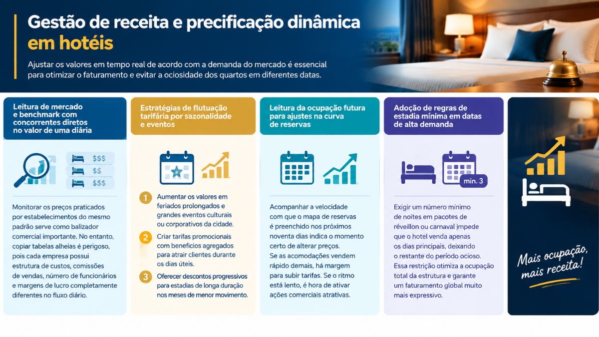 Infográfico explicativo sobre gestão de receita e precificação dinâmica em hotéis detalhando leitura de mercado, flutuação tarifária, análise de ocupação futura e regras de estadia mínima.