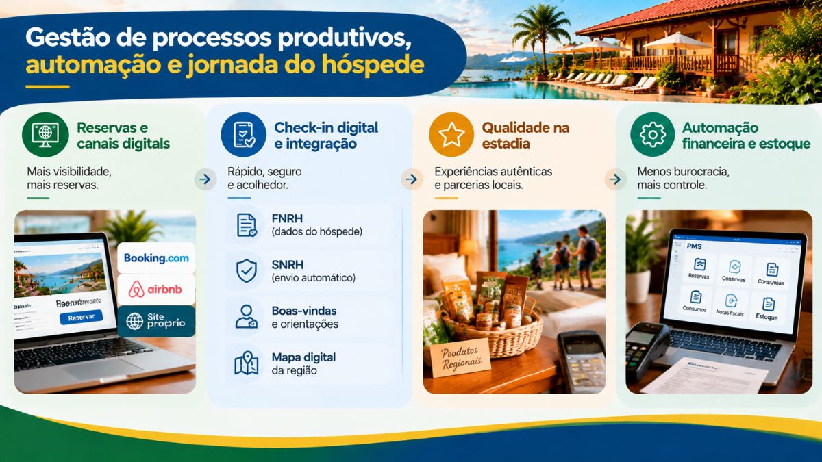 Infográfico com o título Gestão de processos produtivos, automação e jornada do hóspede detalhando quatro etapas operacionais: reservas em canais digitais como Booking, Airbnb e site próprio, check-in digital com envio da FNRH ao SNRH, qualidade na estadia com produtos regionais, e automação financeira e de estoque por sistema PMS.