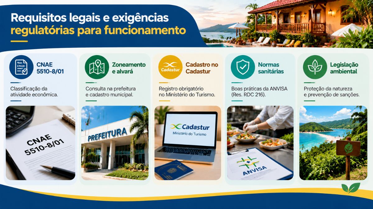 Infográfico sobre requisitos legais e exigências regulatórias para funcionamento de pousadas mostrando cinco etapas essenciais: enquadramento no CNAE 5510-8/01, consulta de zoneamento e alvará na prefeitura, cadastro no Cadastur do Ministério do Turismo, normas sanitárias da ANVISA segundo a Resolução RDC 216 e legislação ambiental para proteção da natureza.