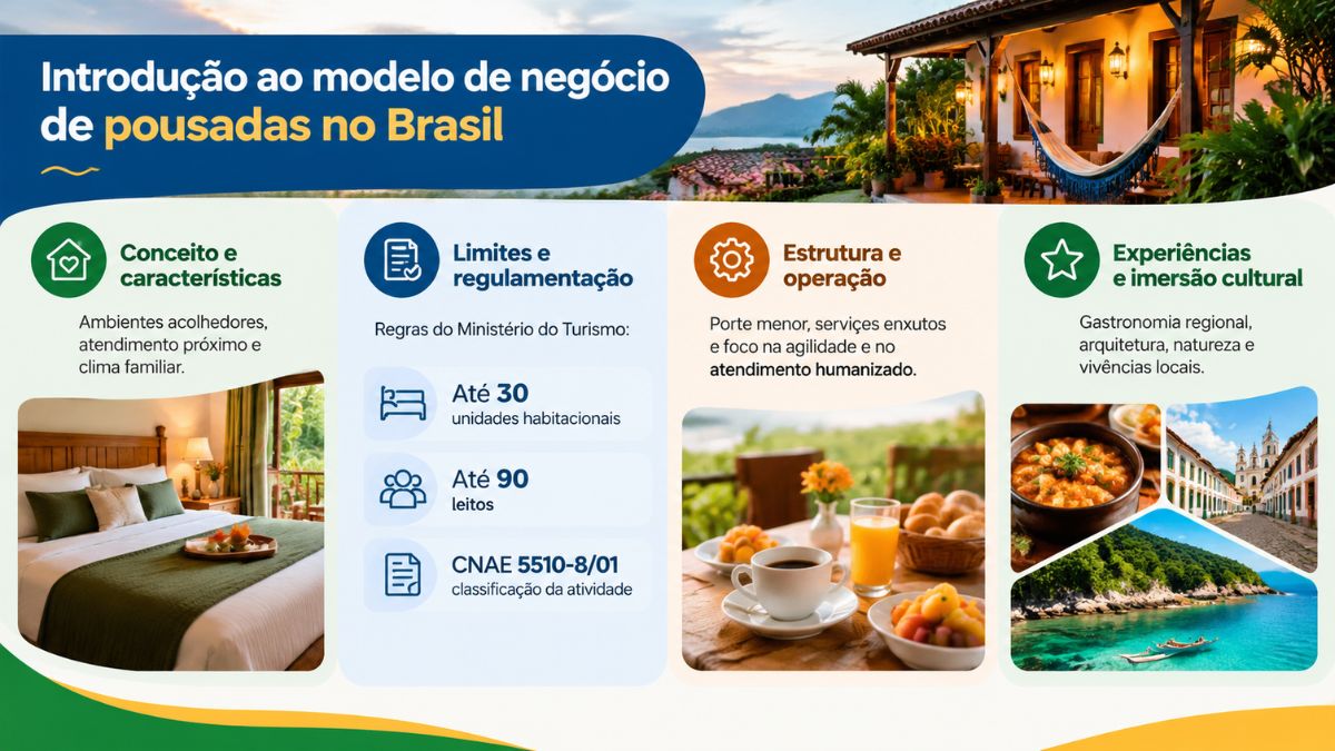 Infográfico com o título Introdução ao modelo de negócio de pousadas no Brasil. Apresenta quatro pilares contendo conceitos com foto de quarto acolhedor, limites legais de até trinta unidades habitacionais, noventa leitos e CNAE 5510-8/01, estrutura com café da manhã servido e experiências culturais mostrando gastronomia regional e turismo.