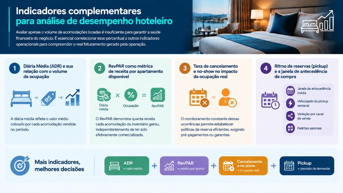 Infográfico sobre indicadores complementares para análise de desempenho hoteleiro, apresentando Diária Média, RevPAR, taxa de cancelamento, no-show e ritmo de reservas.