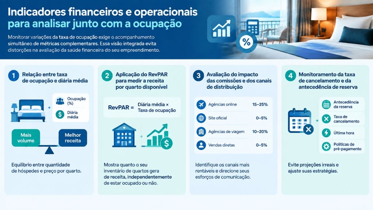 Infográfico explicativo abordando os indicadores financeiros e operacionais para analisar junto com a ocupação hoteleira. A imagem destaca a relação entre ocupação e diária média, a aplicação do RevPAR, a avaliação do impacto das comissões dos canais de distribuição e o monitoramento da taxa de cancelamento.