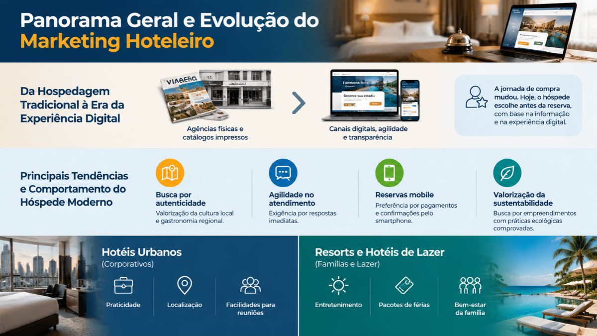 Um infográfico colorido intitulado 'Panorama Geral e Evolução do Marketing Hoteleiro'. A primeira seção ilustra a evolução 'Da Hospedagem Tradicional à Era da Experiência Digital', mostrando a transição de agências físicas e catálogos impressos para canais digitais, agilidade e transparência em um laptop e smartphone. A seção do meio lista as 'Principais Tendências e Comportamento do Hóspede Moderno' com ícones para busca por autenticidade, agilidade no atendimento, reservas mobile e valorização da sustentabilidade. A base da imagem diferencia 'Hotéis Urbanos (Corporativos)', focados em praticidade, localização e facilidades para reuniões com uma foto de quarto moderno na cidade, de 'Resorts e Hotéis de Lazer (Famílias e Lazer)', com foco em entretenimento, pacotes de férias e bem-estar da família ao lado de uma foto de praia tropical com espreguiçadeiras.