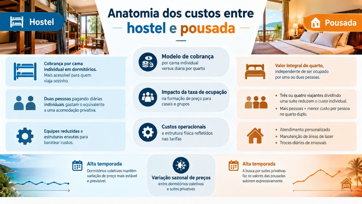 Infográfico detalhando a "Anatomia dos custos entre hostel e pousada". Do lado esquerdo, características do hostel como cobrança por cama individual, equipes reduzidas e preços estáveis na alta temporada. Do lado direito, detalhes da pousada como valor integral do quarto, atendimento personalizado e variação de preço na alta temporada. O centro apresenta os critérios comparativos como modelos de cobrança e custos operacionais.