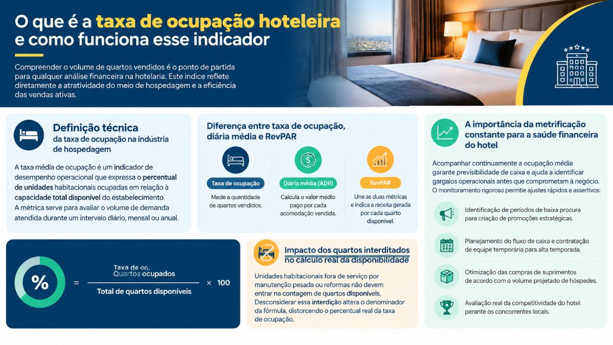 Infográfico detalhado apresentando a definição técnica da taxa de ocupação, a diferença para a diária média e o RevPAR, além da fórmula de cálculo.