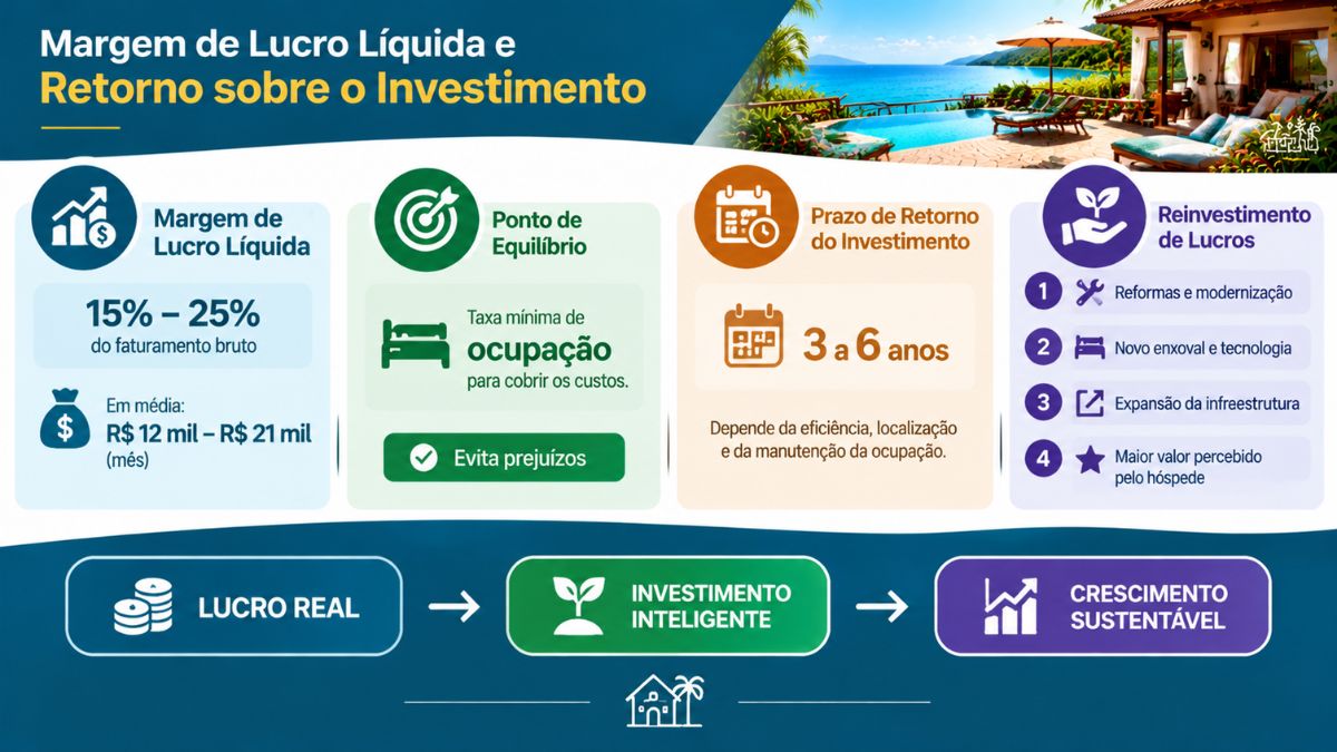 Infográfico sobre margem de lucro líquida e retorno sobre o investimento em pousadas, destacando porcentagens de lucro real, ponto de equilíbrio, prazo de retorno do capital e etapas para reinvestimento de lucros.