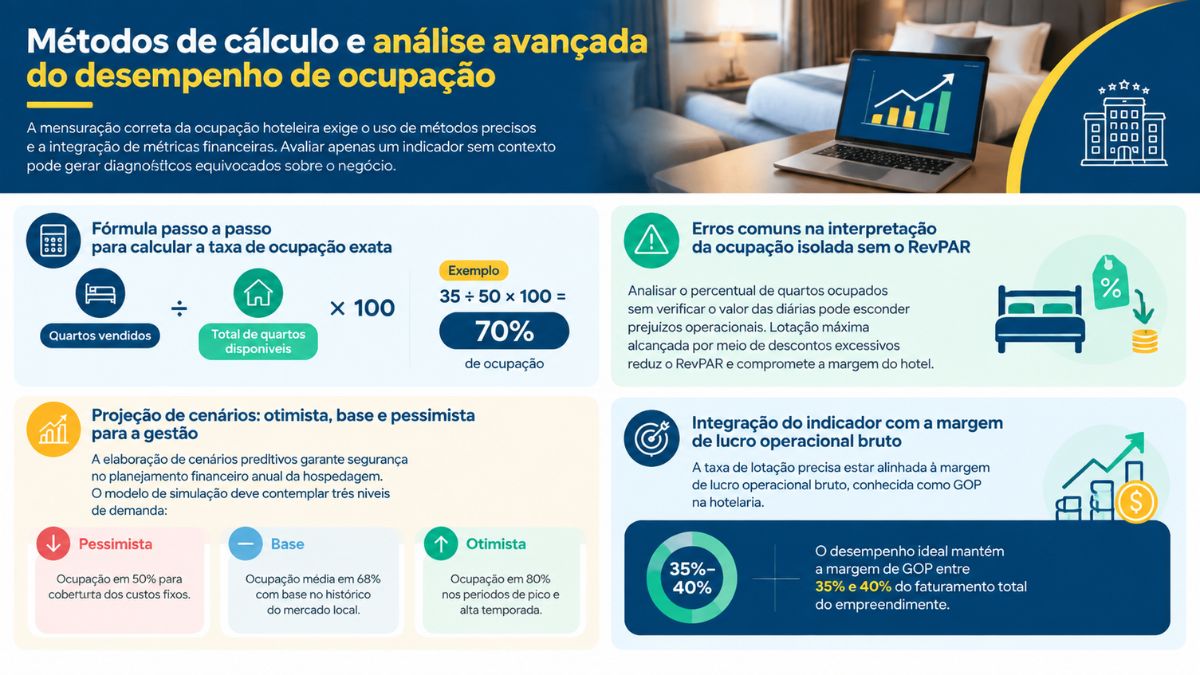 Infográfico detalhado apresentando a fórmula passo a passo da taxa de ocupação, erros na interpretação do RevPAR, projeção de cenários e margem de lucro operacional bruto.