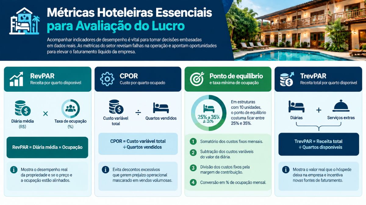 Infográfico sobre métricas hoteleiras essenciais para avaliação do lucro de uma pousada incluindo RevPAR, CPOR, ponto de equilíbrio e TrevPAR.