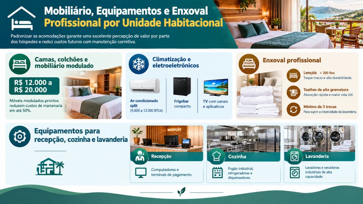 Infográfico sobre mobiliário, equipamentos e enxoval profissional para quartos de pousada apresentando valores por acomodação, climatização, enxoval de alta gramatura e itens operacionais de recepção, cozinha e lavanderia.