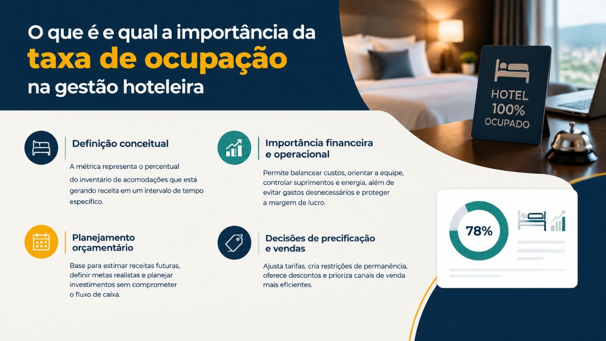 Infográfico explicativo sobre a importância de calcular a taxa de ocupação de um hotel com pilares de gestão financeira, planejamento e gráfico de 78%.