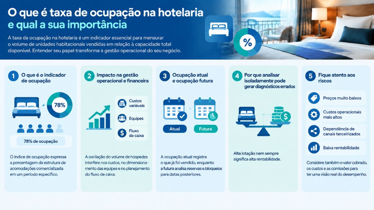 Infográfico explicativo sobre o que é taxa de ocupação na hotelaria e qual a sua importância para a gestão hoteleira. O conteúdo detalha o indicador de ocupação, o impacto na gestão operacional e financeira, a diferença entre ocupação atual e futura, os riscos de análises isoladas e os pontos de atenção para garantir rentabilidade.