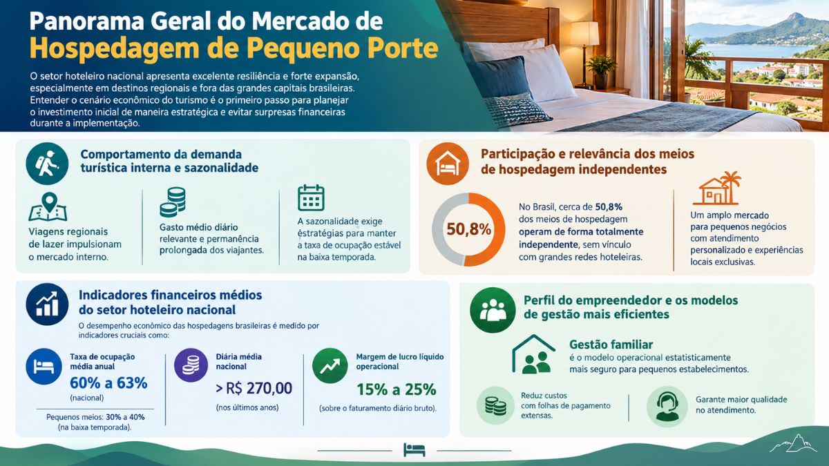 Infográfico com o panorama do mercado de hospedagem de pequeno porte mostrando dados sobre demanda turística, hospedagens independentes, indicadores financeiros e gestão familiar no setor hoteleiro.