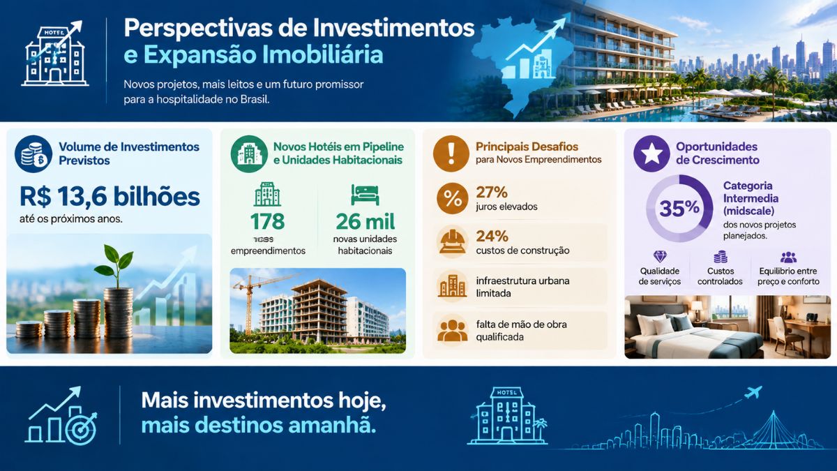 Infográfico sobre perspectivas de investimentos e expansão imobiliária hoteleira no Brasil, destacando treze bilhões e seiscentos milhões de reais em aportes e novos projetos.