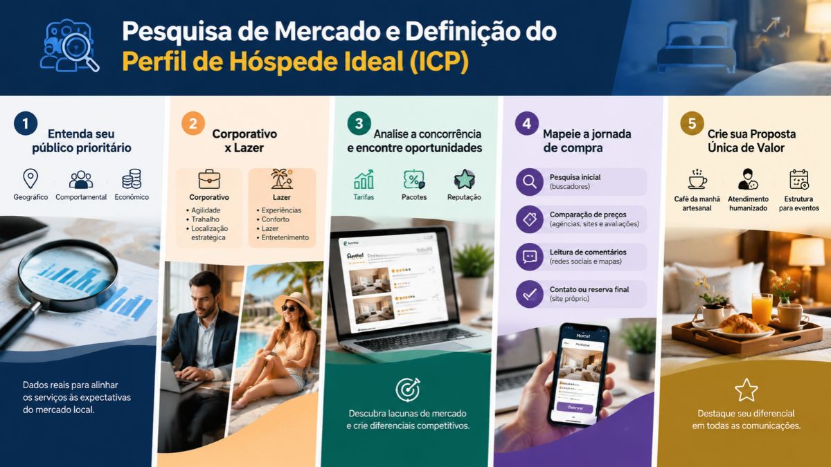 Infográfico explicativo sobre pesquisa de mercado e definição do perfil de hóspede ideal em cinco etapas para estratégia de prospecção hoteleira.