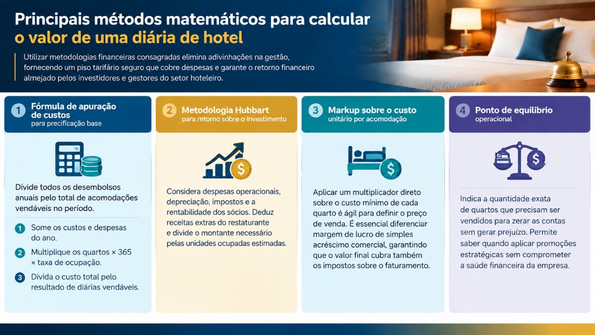 Infográfico explicativo sobre os métodos matemáticos para calcular o valor de uma diária de hotel mostrando a fórmula de apuração de custos, metodologia Hubbart, markup e ponto de equilíbrio operacional.