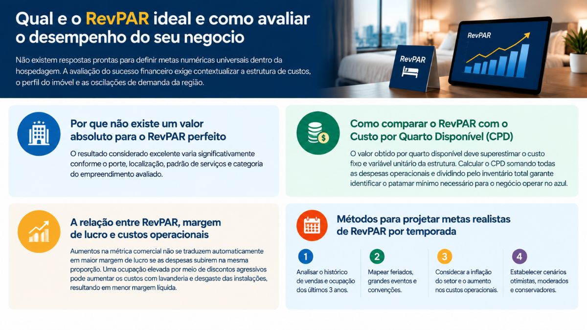 Infográfico sobre como determinar o RevPAR ideal e avaliar o desempenho financeiro do hotel, detalhando a inexistência de um valor absoluto, a comparação com o Custo por Quarto Disponível (CPD), a relação com a margem de lucro e os métodos de projeção por temporada.