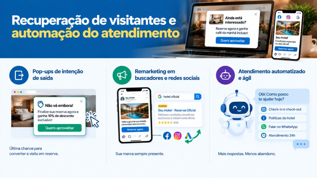 Infográfico com estratégias de recuperação de visitantes e automação do atendimento exibindo pop-ups de saída, anúncios de remarketing e robô assistente.