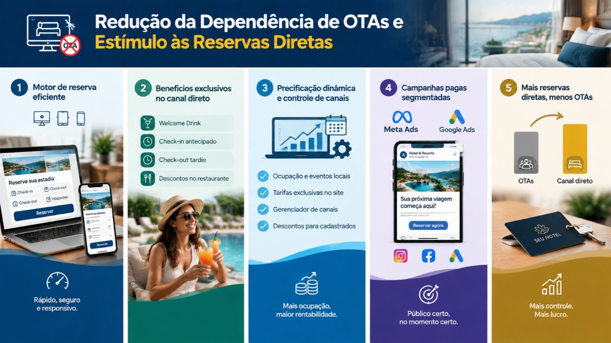 Infográfico sobre estratégias para redução da dependência de OTAs em hotéis, destacando motores de reserva, benefícios diretos, precificação e tráfego pago.