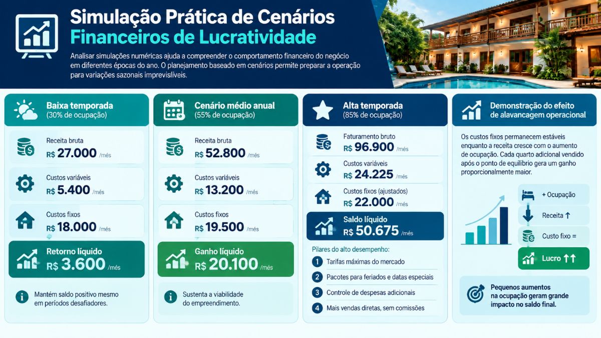 Infográfico com simulação prática de cenários financeiros de lucratividade em pousada de 10 quartos na baixa temporada, média anual e alta temporada.